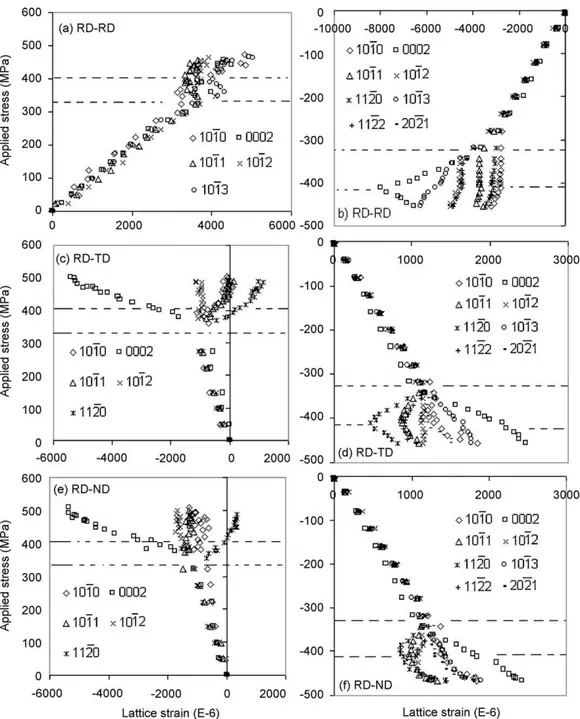 Fig. 5. Responses of individual grain orientations in the ␣-phase of RD samples during tension (left) and compression (right)