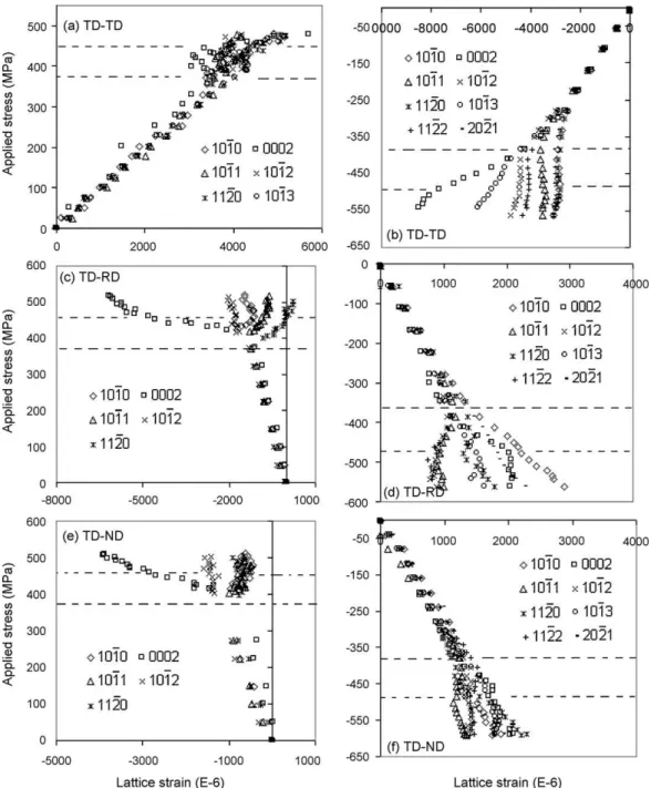 Fig. 4 shows the evolution of average phase elastic strains during tension and compression along the three principle plate directions, as determined by neutron diffraction