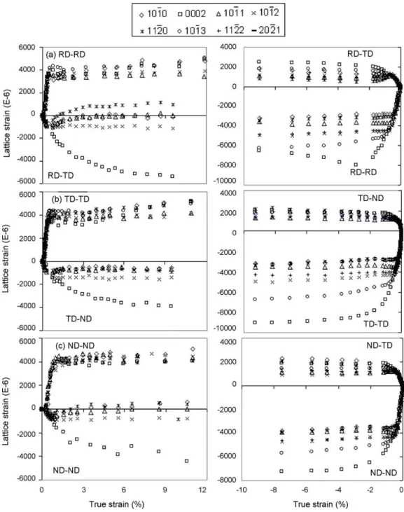 Fig. 8. Lattice strain plotted against macroscopic true strain during tension (left) and compression (right) for the ␣-phase diffraction peaks