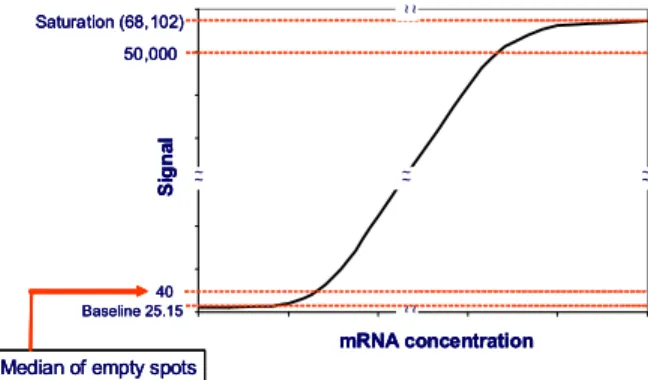 Fig. 1.  Schematics identification of the linear region of gene  expression signal vs