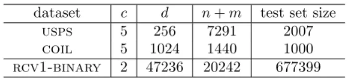 Table 1: Datasets properties: c represents the number of topics or user needs, n + m is the number of labeled and unlabeled examples in the training set and d is the dimension of the problem