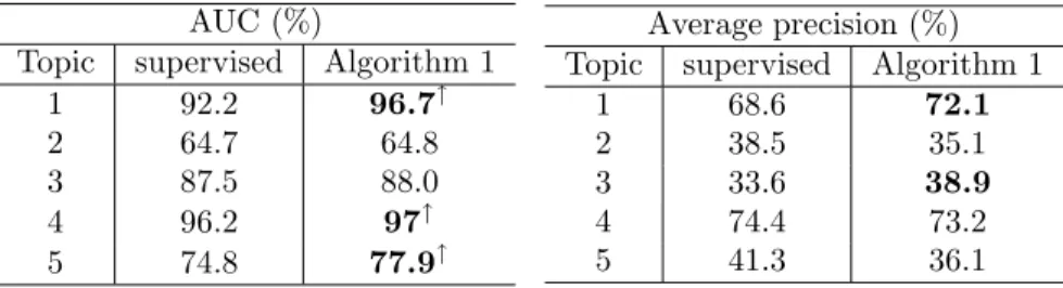Table 2: AUC and Average precision obtained on usps . AUC (%)