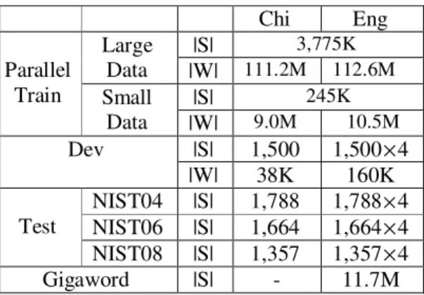 Table 2: Statistics of training, dev, and test sets. 