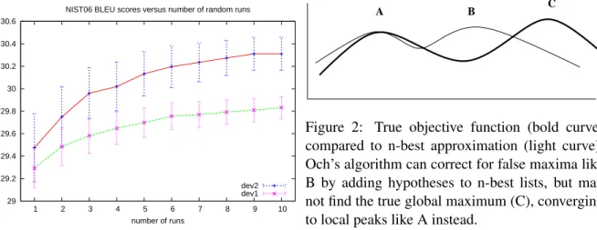 Figure 1: Results on the nist06 test corpus, using nist04 to choose best weights from varying  num-bers of MERT runs, averaged over 1000 random draws