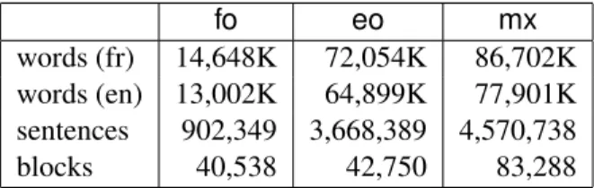 Table 1: Breakdown of the raw usable data by original language ( fo / eo =French/English original; mx =All data).