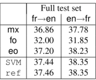 Table 6 displays the final BLEU scores. It shows that the SVM prediction yields essentially the same performance as the reference data