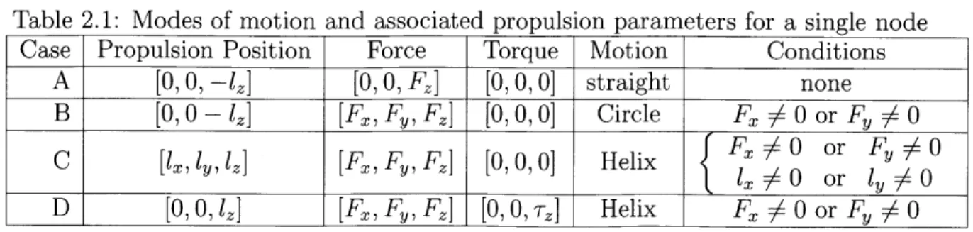 Table  2.1:  Modes  of motion  and  associated  propulsion  parameters  for  a single  node Case  Propulsion  Position  Force  Torque  Motion  Conditions