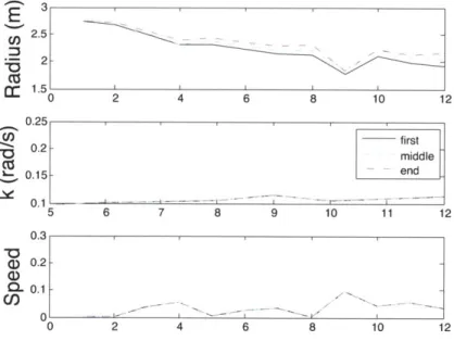 Figure  4-1:  Parameters  of  helical  motion  as  a  function  of  number  of  nodes  in  the chain.