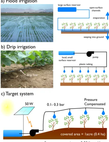 FIGURE 1. Various irrigation methods. a) Flood irrigation, a system that is widely popular in developing countries