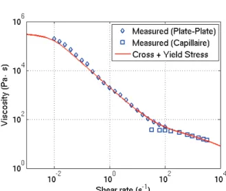 Figure 5. Correlation for the Titanium -25µm feedstock between the measured data and the viscosity model 