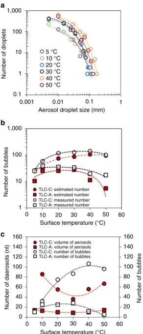 Figure 4 | Relationship between aerosol generation and bubbles.