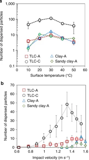 Figure 6 | Particle transfer under different surface temperatures and impact conditions