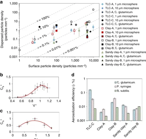 Figure 7 | Bacterial dispersion through aerosols generated by raindrops. (a) The maximum cell density of aerosols dispersed from the surfaces pre- pre-permeated by microspheres or bacteria