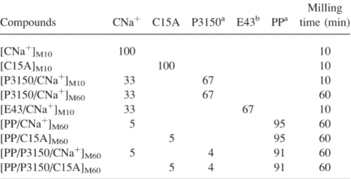 Table 2 presents the formulations compounded by micro- micro-extrusion: (i) EX PP/P3150/CNa þ and EX PP/P3150/