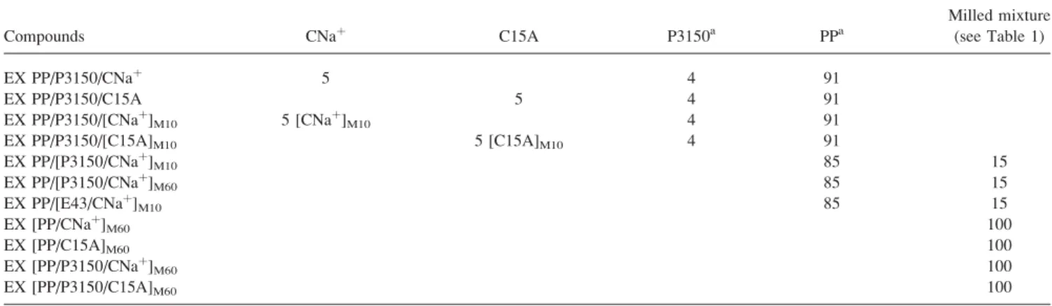 Figure 1 shows the XRD patterns of the CNa þ after 0, 10, and 60 min of ball milling. The ball milling time signiﬁcantly reduces the intensities of most of the  reﬂec-tions and this phenomenon is attributed to the structural change of the clay