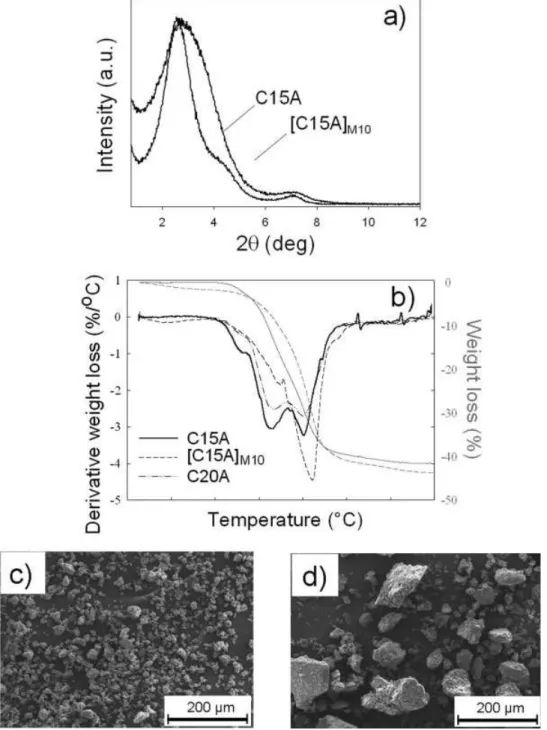 FIG. 3. The effect of milling on the organo-modiﬁed clay: (a) XRD patterns, (b) TGA scans, and SEM micrographs at 3200 magniﬁcation of C15A after 0 (c) and 10 min (d) of ball milling.