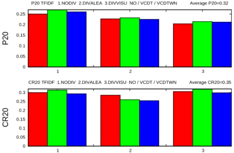 Figure 7. Comparaison des méthodes de diversification (1. sans diversification, 2. di- di-versification aléatoire (DIVALEA), 3