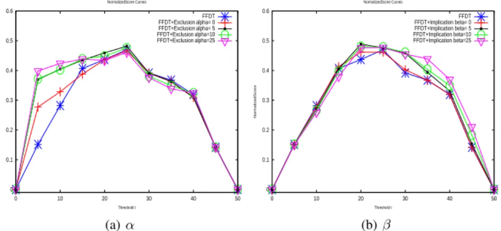 Figure 2. Influence des paramètres α et β sur le Normalized Score (NS) en fonction du seuil t de décision (les degrés de confiance fournis par les arbres varient entre 0 et 50)
