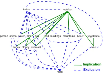 Figure 3. Schéma montrant les relations d’exclusion et d’implication entre les concepts automatiquement découvertes