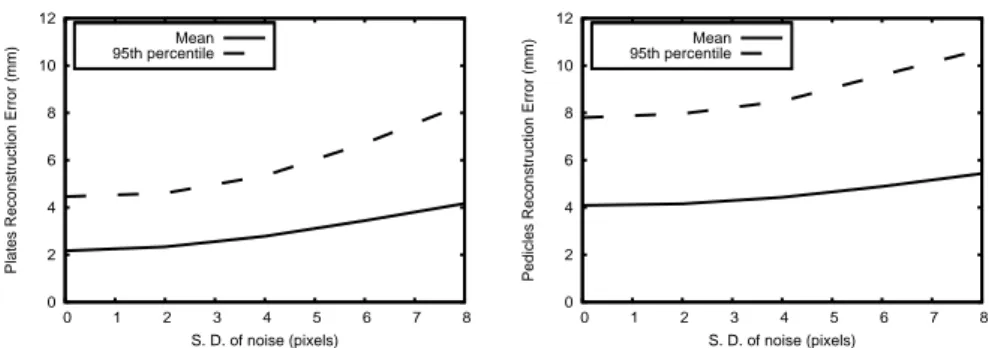 Fig. 3. Effect of simulated Gaussian noise added to the 2D location of the control points of the splines (reconstruction errors for: left – endplates; right: – pedicles).