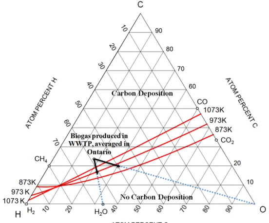 Fig. 1. The location of the average biogas produced in WWTPs in Ontario and carbon  deposition curves at atmospheric pressure in the C-H-O ternary diagram