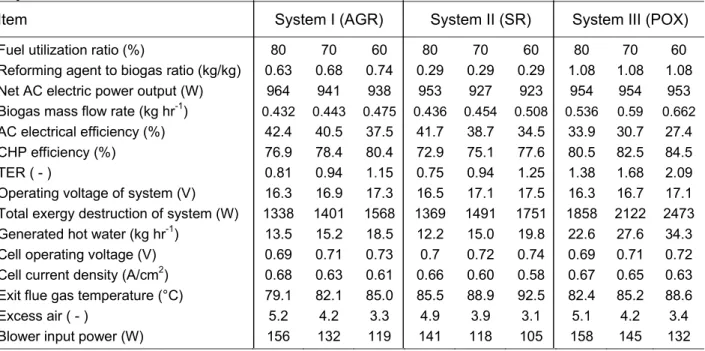 Table 2. The results obtained from the computer simulation for the SOFC micro-CHP  systems