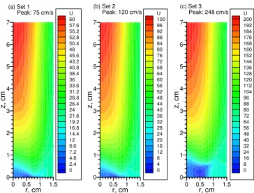 Fig. 1 Comparison of 2D temperature distributions             Fig. 2 Comparison of axial velocity distributions