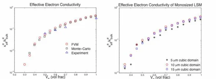 Figure 3. Normalized effective electron conductivity as a function of LSM volume solid  fraction in semi-log scale for polydisperse case (left) and for monosized case (right)