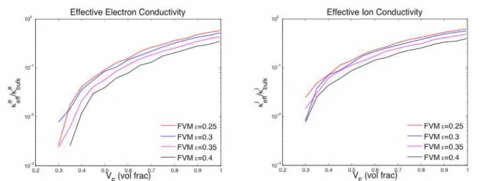 Figure 4. Normalized effective electron conductivity as function of LSM volume fraction  (left) and normalized effective ion conductivity as function of YSZ volume fraction  (right) with porosities ranging from  25 %  to  40 %  for the polydisperse case