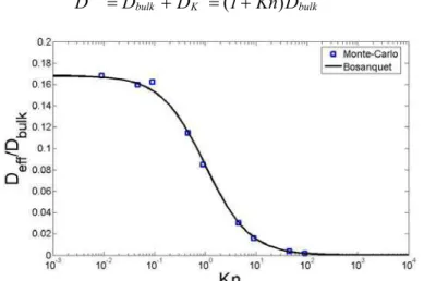 Figure 6. Effective mass diffusivity as a function of the Knudsen number. 