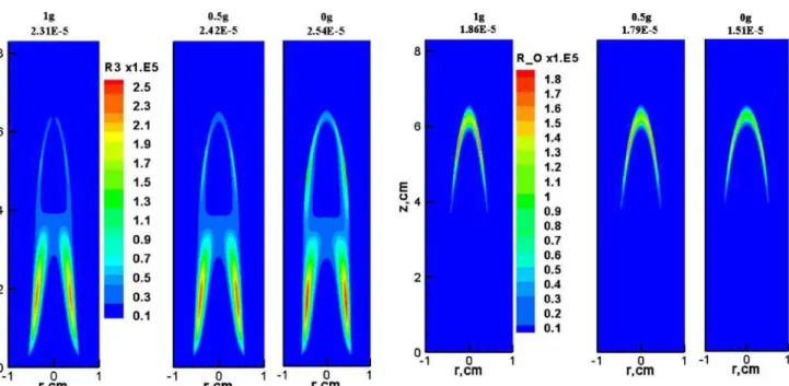 Fig. 7 Distributions of soot oxidation rate by O 2 under different gravity levels with the peak values indicated