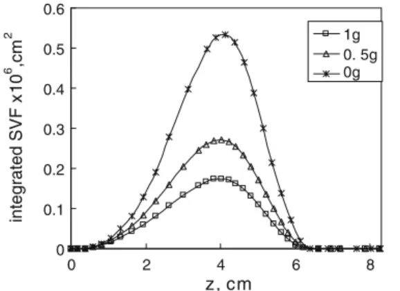 Fig. 11 Path-lines of maximum soot concentration occurrence in different gravity levels