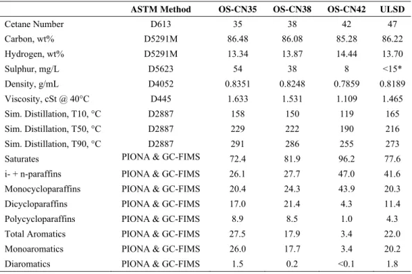 Table 1: Properties of examined fuel matrix  