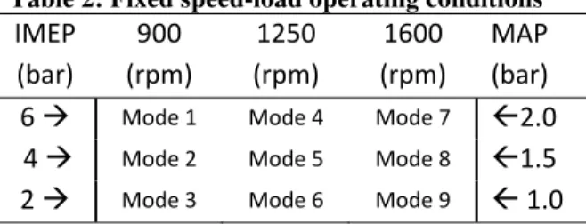 Table 2: Fixed speed-load operating conditions  IMEP  (bar)  900  (rpm)  1250  (rpm)  1600  (rpm)  MAP (bar)  6 Æ  Mode 1  Mode 4  Mode 7  Å2.0  