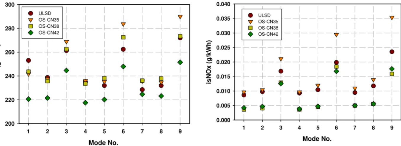 Figure 3: Indicated specific  NO x  emissions for fixed  speed-load conditions of Table 2