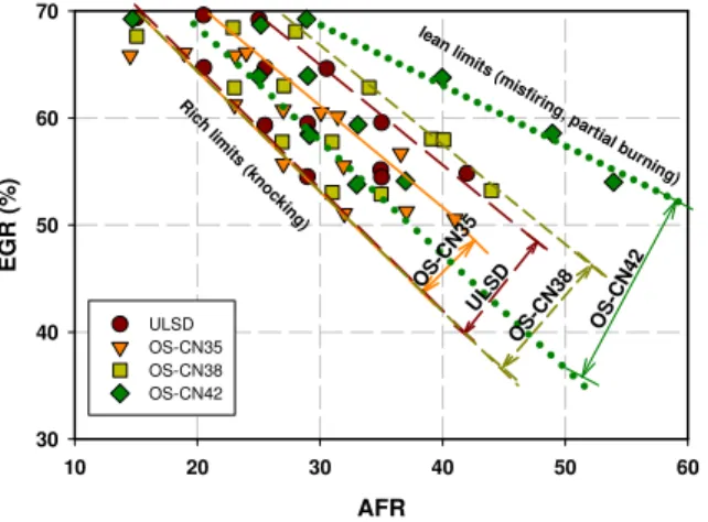 Figure 6 : Comparison of operating region for all fuels,  CR=13.0, N=900 rpm, T mix =75°C,T vap =220°C 