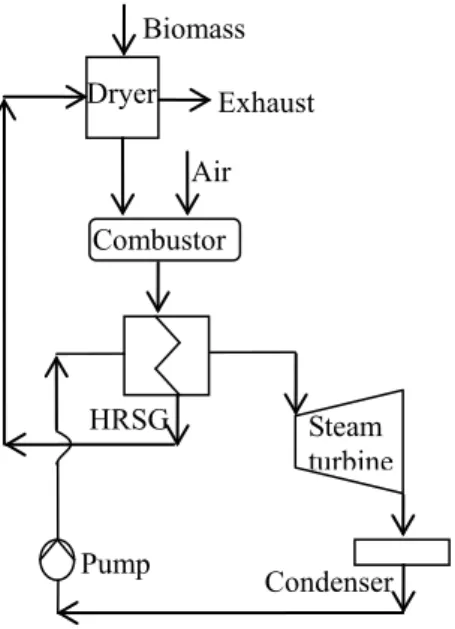 Fig. 1. Schematic of the System-I ( a conventional biomass fueled power production system using steam turbine) 