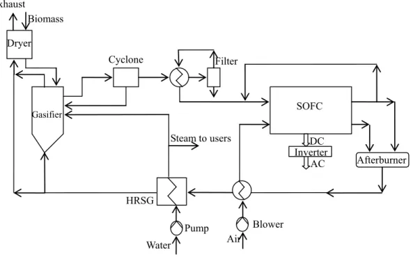 Fig. 2. Schematic of the System-II ( an advanced integrated biomass gasification and SOFC system) 