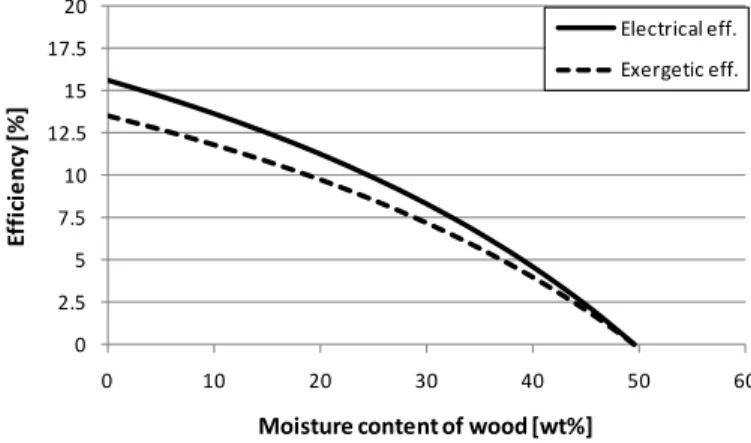 Fig. 1. Effect of the moisture content of wood in the efficiency of System-I 