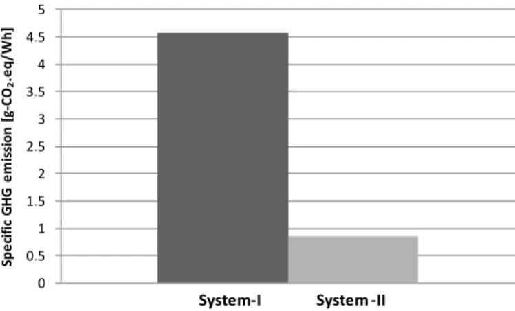 Fig. 5. Specific GHG emissions of the System-I and System-II
