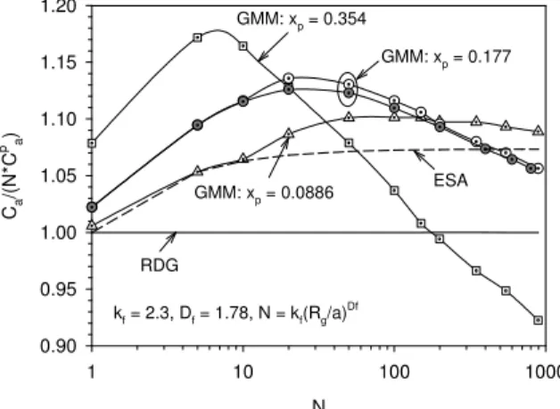 Figure 1. – Nondimensional absorption cross sections predicted by GMM, ESA, and  RDG. The open circles represent results of GMM for single agregate realization