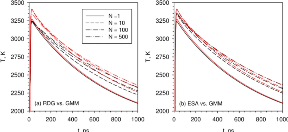Figure 2. – Soot temperature histories predicted by three aggregate absorption submodels  for  F 0  = 0.65 mJ/mm 2 