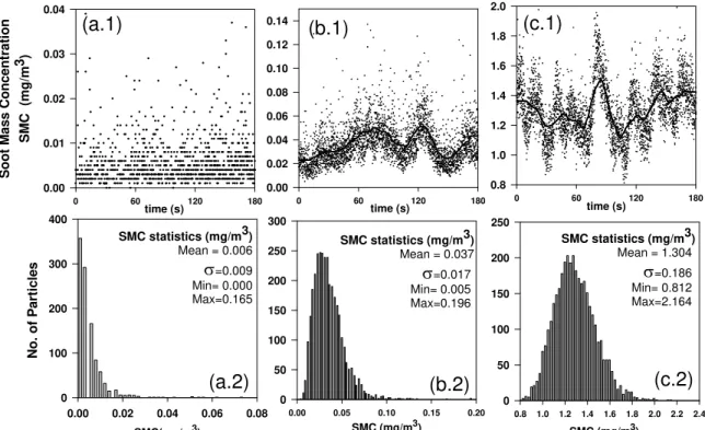 Figure 2: soot mass concentration (SMC) measured over the period of 180 s, Statistical analyses for three cases  of points 6, 7, and 10 of Figure 4