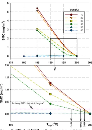Figure 6 : Effect of AFR and EGR on soot mass  concentration. ULSD, N=900 rpm, CR=10.0, T vap =195 