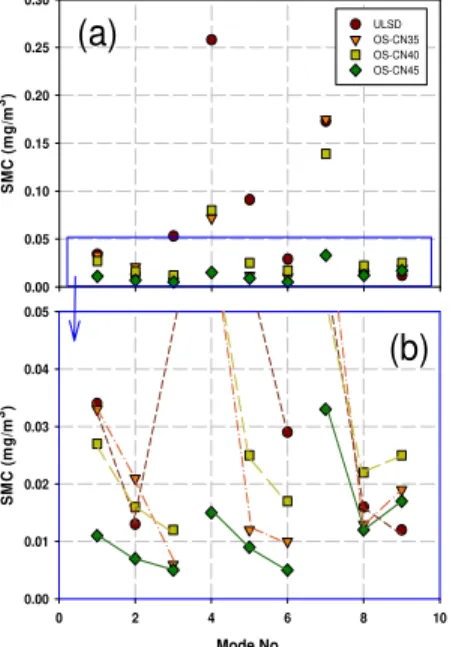 Figure 7: Effect of speed on soot mass concentration,  ULSD, CR=10.0, T vap =195 o C, EGR=42%, AFR=26
