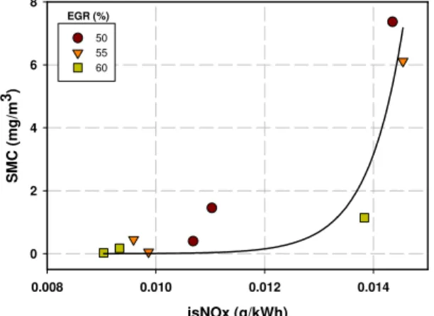 Figure 9 : NOx-soot relationship observed when  varying the vaporizer temperature, ULSD, N=900  rpm, EGR=0%, AFR=51.0, CR=11.0