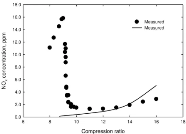 Fig. 7 Effect of compression ratio on NO X  emission. AFR = 50,  T intake   =  40 C,  P intake   =  95  kPa,  P exthaust     =  104  kPa,  n  =  900  RPM