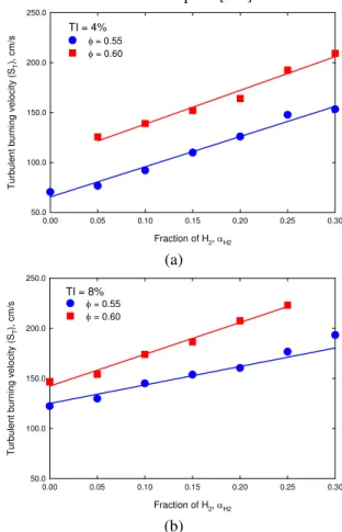 Fig. 2 Variation of turbulent burning velocity with the addition  of hydrogen. (a) TI  = 4%; (b) TI = 8%