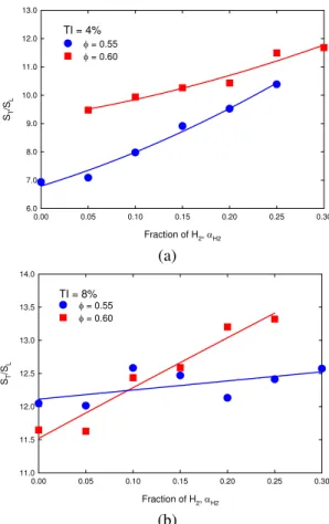 Fig. 4 Flame surface density. The scattered points are  measured, and the lines are regression results based on the form 