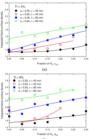 Fig. 6 Integrated flame surface density. (a) TI = 4%; (b) TI =  8%. 